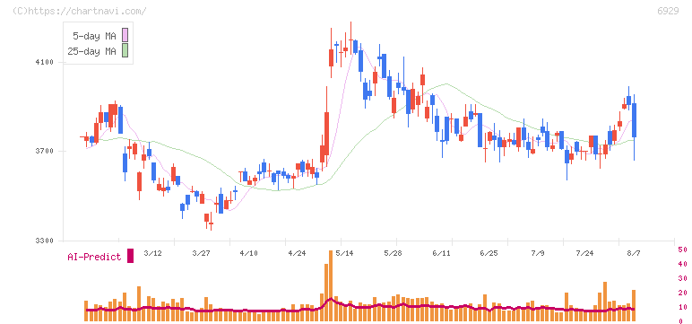 日本セラミック(6929)の日足チャート
