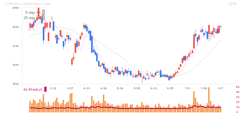 極東証券(8706)の日足チャート