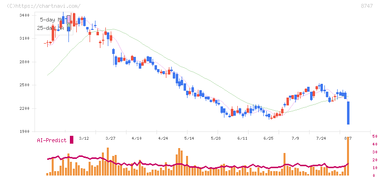 豊トラスティ証券(8747)の日足チャート
