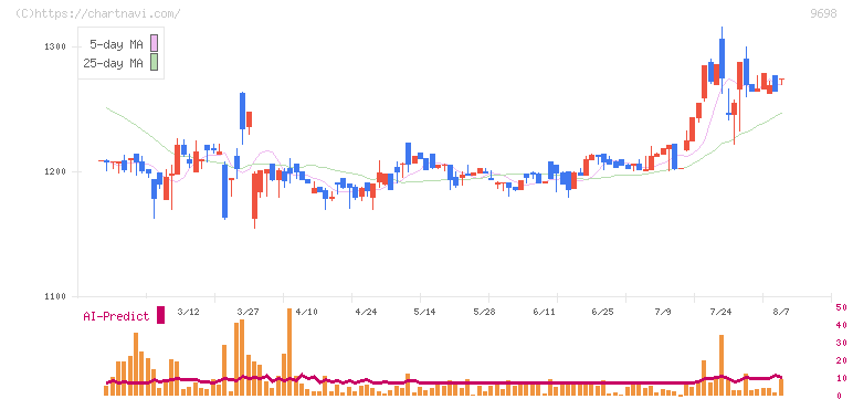 クレオ(9698)の日足チャート