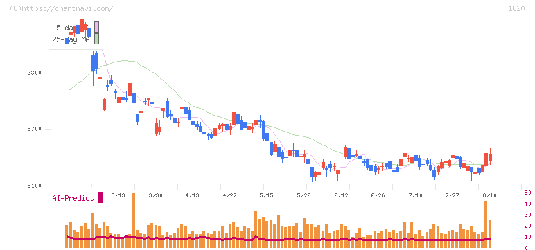 西松建設(1820)の日足チャート