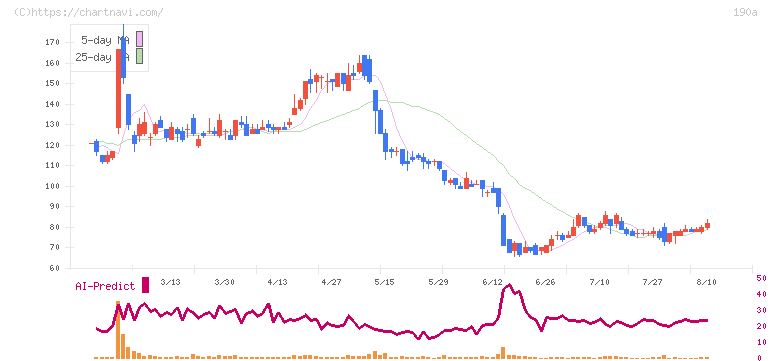 Ｃｈｏｒｄｉａ　Ｔｈｅｒａｐｅｕｔｉｃｓ(190A)の日足チャート