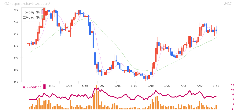 Ｓｈｉｎｗａ　Ｗｉｓｅ　Ｈｏｌｄｉｎｇｓ(2437)の日足チャート