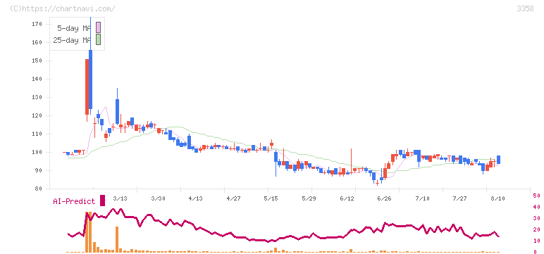 ワイエスフード(3358)の日足チャート