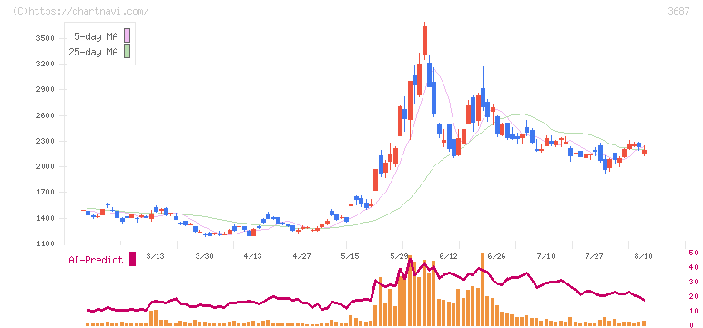 フィックスターズ(3687)の日足チャート