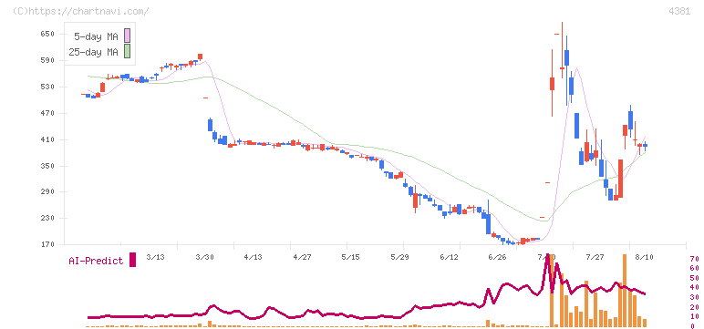 ビープラッツ(4381)の日足チャート