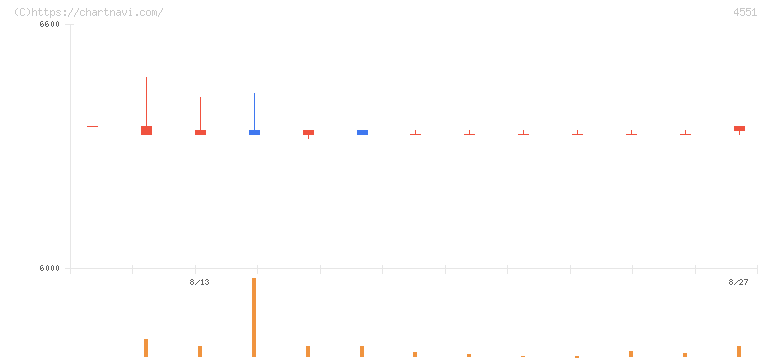 鳥居薬品(4551)の日足チャート