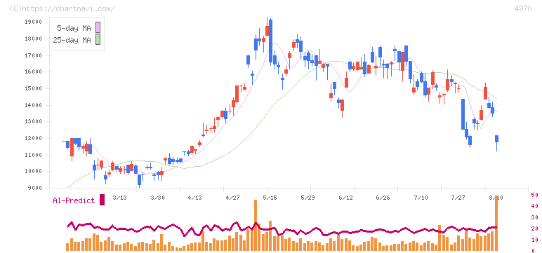 東洋合成工業(4970)の日足チャート