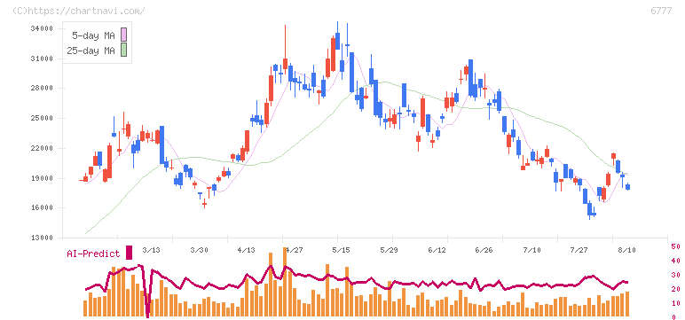 ｓａｎｔｅｃ　Ｈｏｌｄｉｎｇｓ(6777)の日足チャート