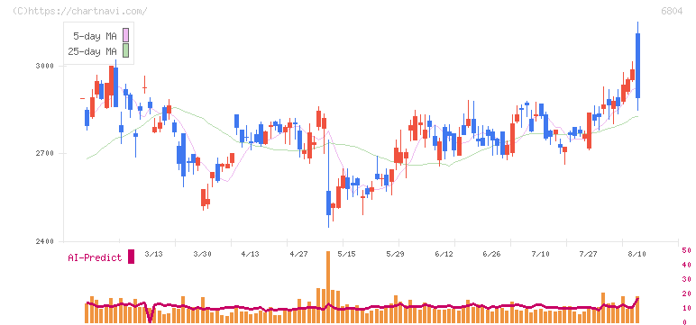 ホシデン(6804)の日足チャート