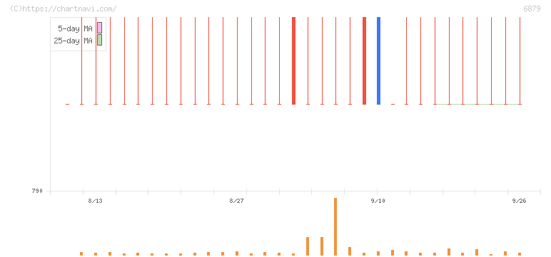 ＩＭＡＧＩＣＡ　ＧＲＯＵＰ(6879)の日足チャート