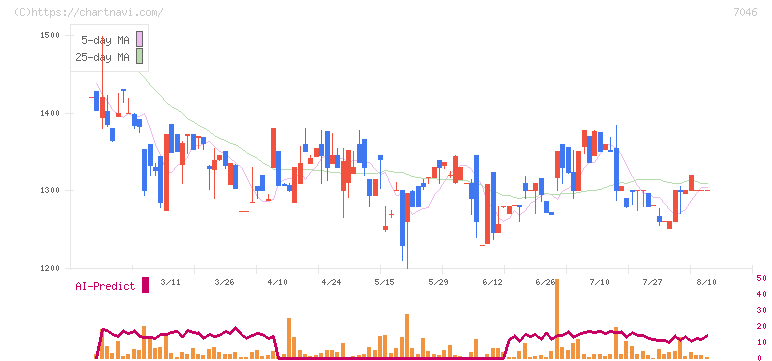 ＴＤＳＥ(7046)の日足チャート