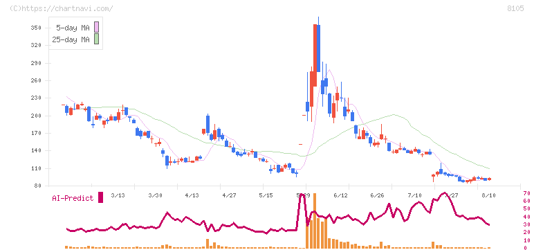 Ｂｉｔｃｏｉｎ　Ｊａｐａｎ(8105)の日足チャート