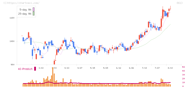 丸三証券(8613)の日足チャート