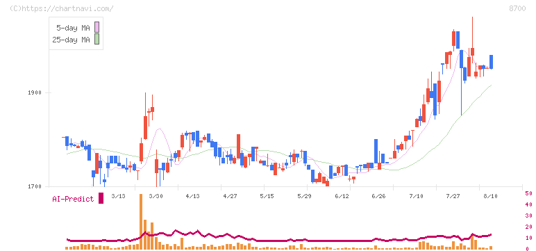丸八証券(8700)の日足チャート
