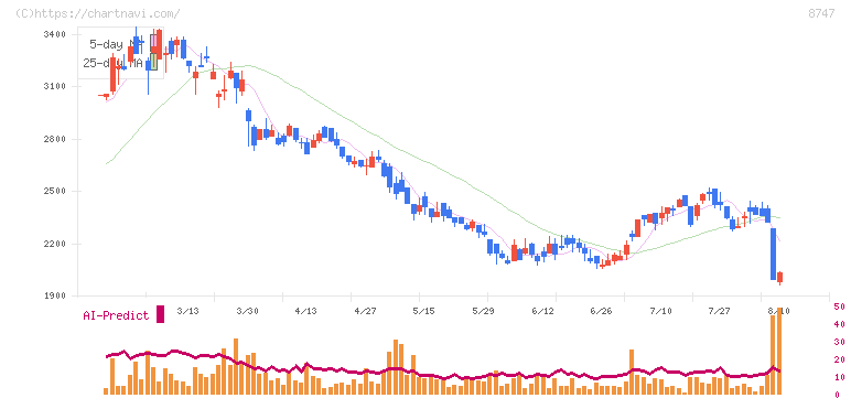豊トラスティ証券(8747)の日足チャート