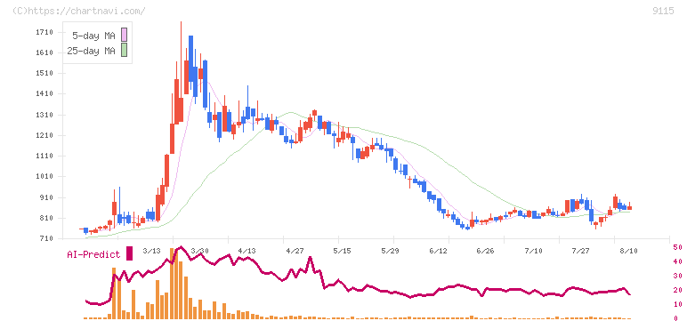 明治海運(9115)の日足チャート