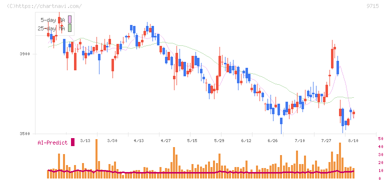 トランスコスモス(9715)の日足チャート