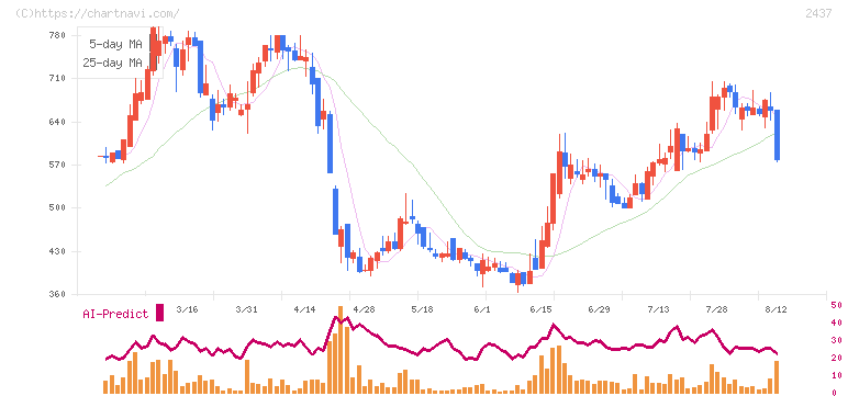 Ｓｈｉｎｗａ　Ｗｉｓｅ　Ｈｏｌｄｉｎｇｓ(2437)の日足チャート