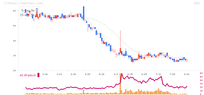 ｅｎｉｓｈ(3667)の日足チャート