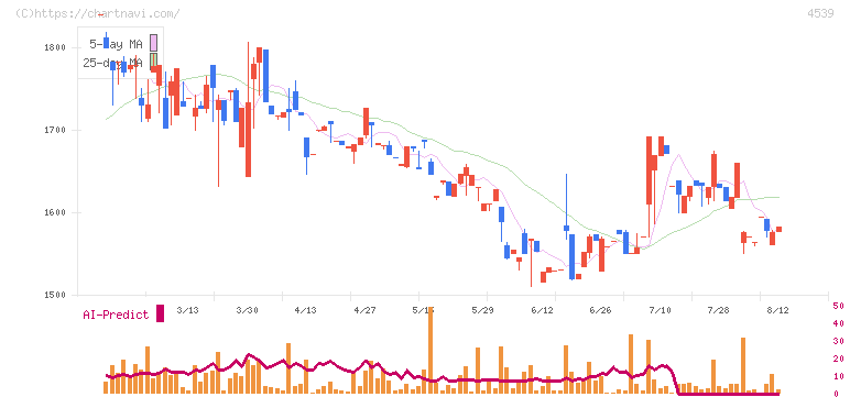 日本ケミファ(4539)の日足チャート