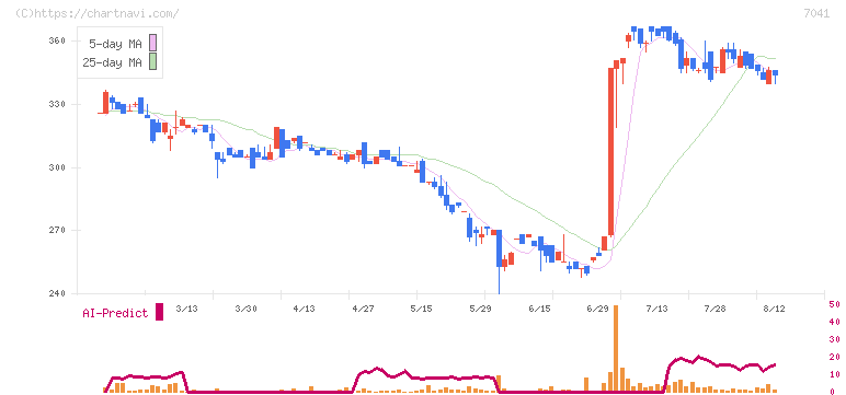 ＣＲＧホールディングス(7041)の日足チャート