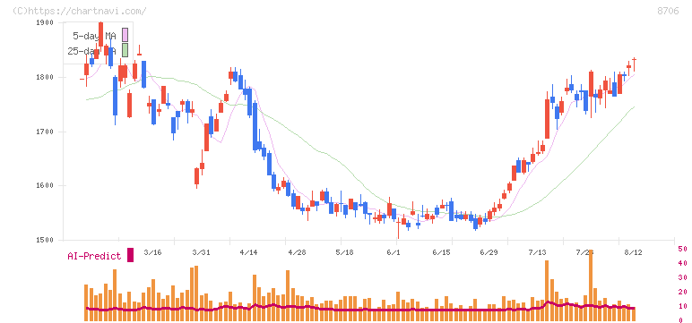 極東証券(8706)の日足チャート