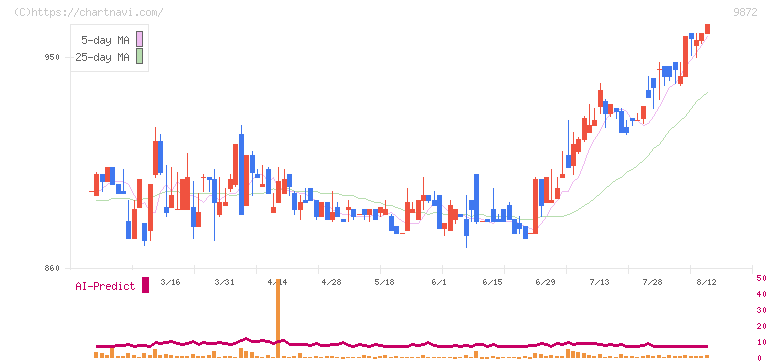 北恵(9872)の日足チャート