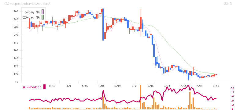 ＨＯＤＬ１(2345)の日足チャート