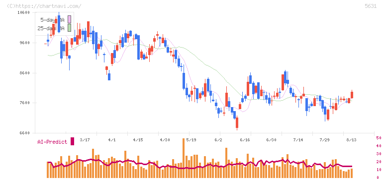 日本製鋼所(5631)の日足チャート