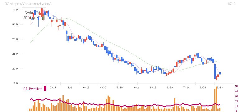 豊トラスティ証券(8747)の日足チャート