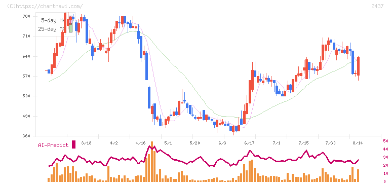 Ｓｈｉｎｗａ　Ｗｉｓｅ　Ｈｏｌｄｉｎｇｓ(2437)の日足チャート