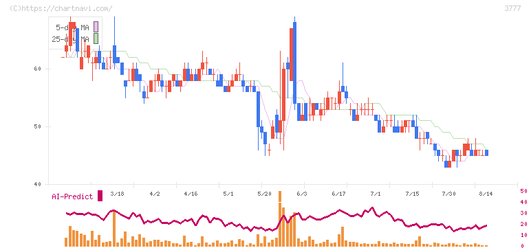 環境フレンドリーホールディングス(3777)の日足チャート