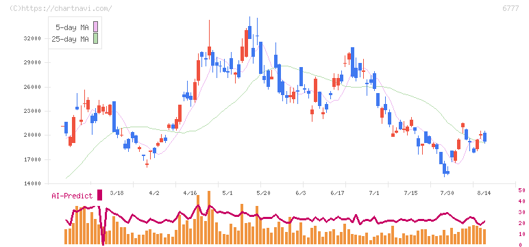 ｓａｎｔｅｃ　Ｈｏｌｄｉｎｇｓ(6777)の日足チャート