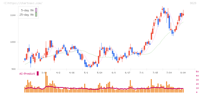 松井証券(8628)の日足チャート
