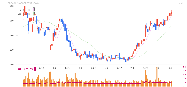 極東証券(8706)の日足チャート