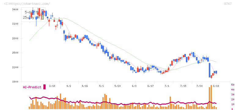 豊トラスティ証券(8747)の日足チャート