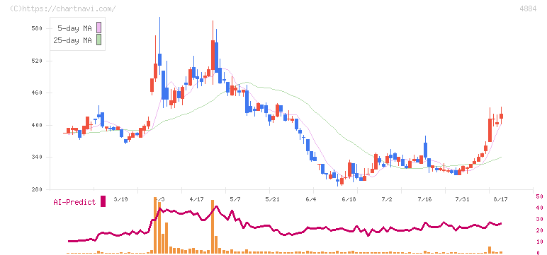 クリングルファーマ(4884)の日足チャート