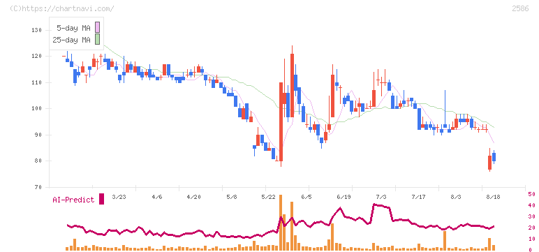 フルッタフルッタ(2586)の日足チャート
