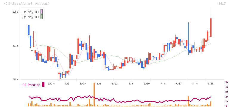 光世証券(8617)の日足チャート