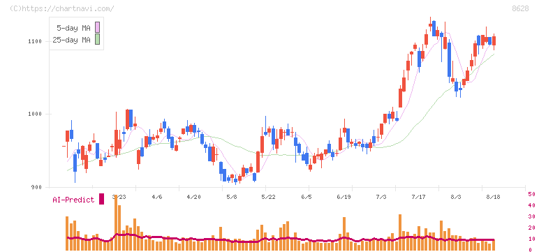 松井証券(8628)の日足チャート