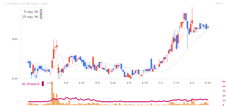 丸八証券(8700)の日足チャート