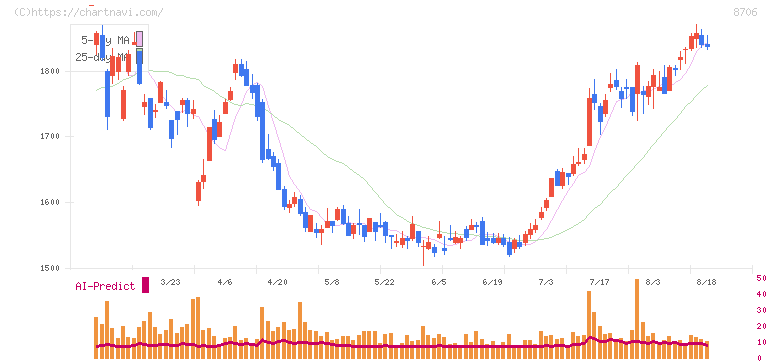 極東証券(8706)の日足チャート