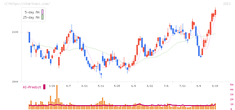 Ｊ−オイルミルズ(2613)の日足チャート