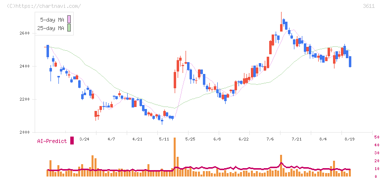 マツオカコーポレーション(3611)の日足チャート