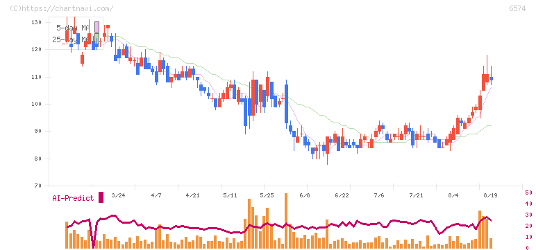 コンヴァノ(6574)の日足チャート