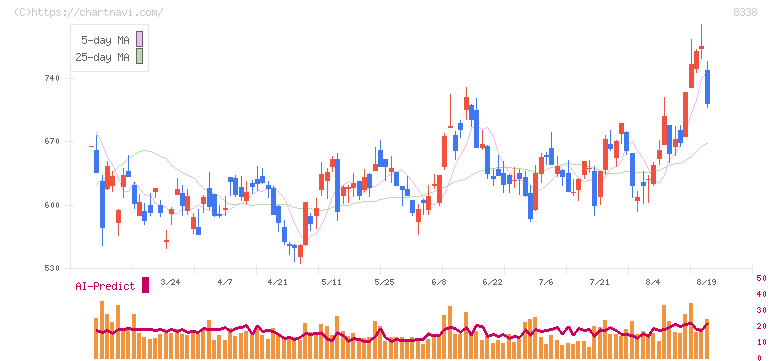 筑波銀行(8338)の日足チャート