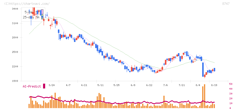 豊トラスティ証券(8747)の日足チャート