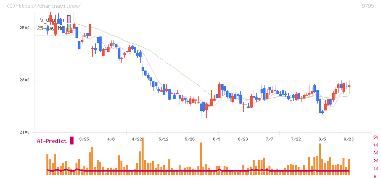 ステップ(9795)の日足チャート