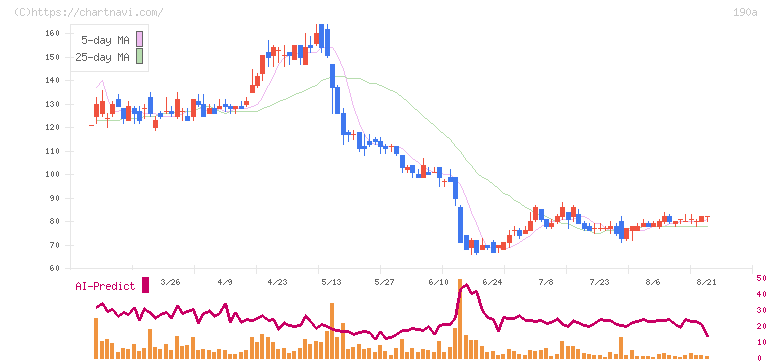 Ｃｈｏｒｄｉａ　Ｔｈｅｒａｐｅｕｔｉｃｓ(190A)の日足チャート